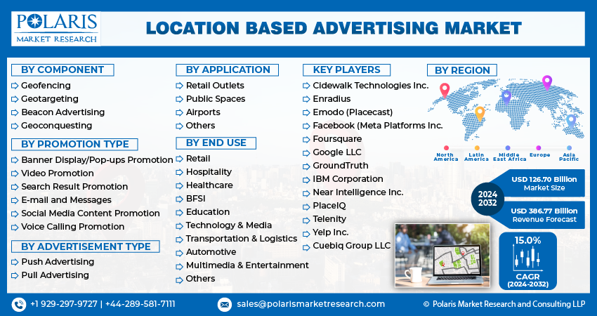 Location Based Advertising Market Size